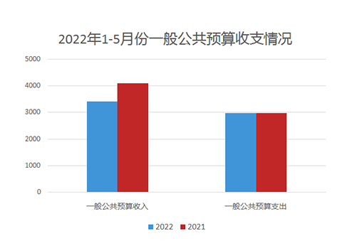 2022年1-5月份一般公共预算收支图.PNG