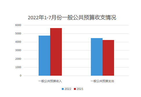 2022年1-7月份一般公共预算收支图.PNG