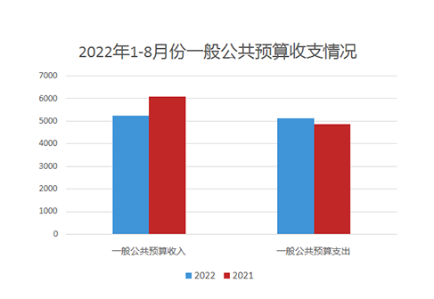 2022年1-8月份一般公共预算收支图.PNG