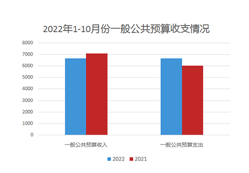2022年1-10月份一般公共预算收支图.PNG