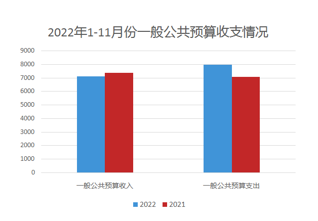 2022年1-11月份一般公共预算收支图.PNG