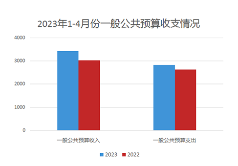 2023年1-4月份一般公共预算收支图.PNG