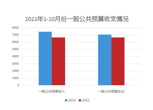 2023年1-10月份一般公共预算收支图.PNG