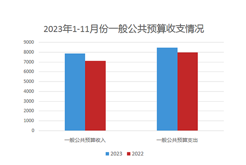 2023年1-11月份一般公共预算收支图.PNG